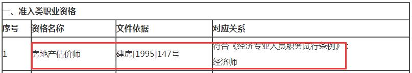 房地產(chǎn)估價(jià)師對應職稱(chēng)為經(jīng)濟師