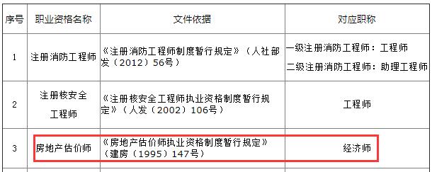 房地產(chǎn)估價(jià)師對應職稱(chēng)為經(jīng)濟師