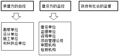 監理工程師復習資料