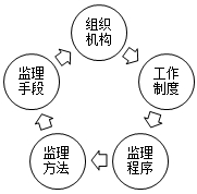 監理工程師復習資料