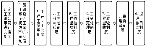 監理工程師復習資料
