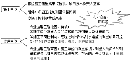 監理工程師復習資料