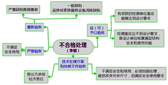 監理工程師復習資料