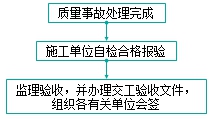 監理工程師復習資料