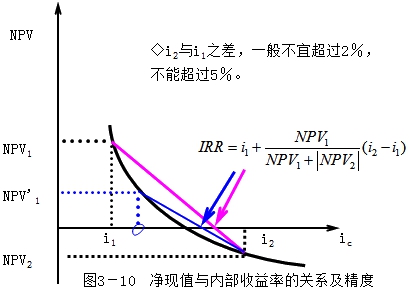 監理工程師復習資料
