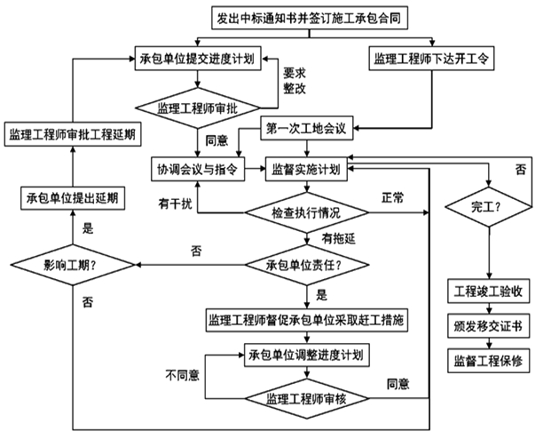 監理工程師復習資料