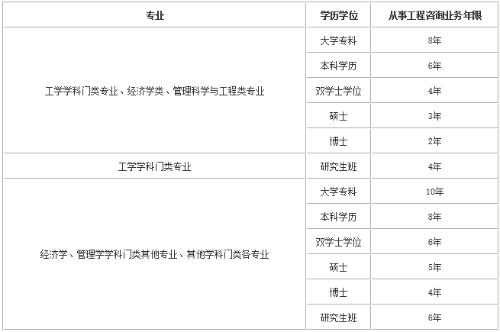 咨詢(xún)工程師報名條件