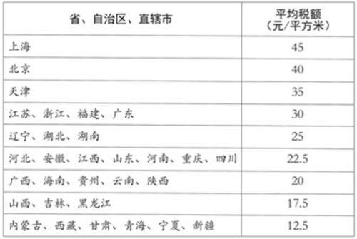 各省、自治區、直轄市耕地占用稅平均稅額表