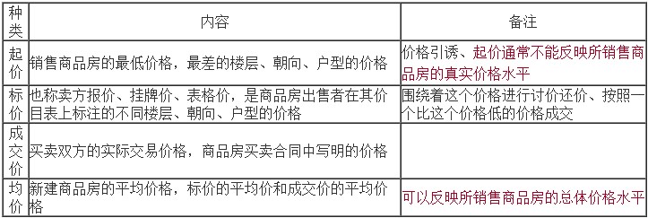 起價(jià)、標價(jià)、成交價(jià)和均價(jià)