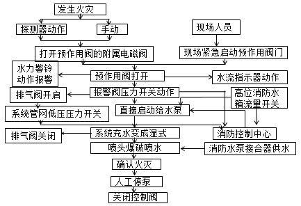 預作用自動(dòng)噴水滅火系統2