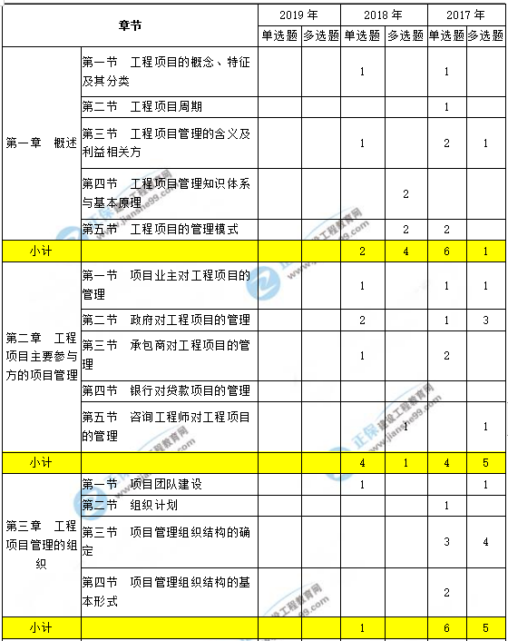 工程項目組織與管理考點(diǎn)分布1