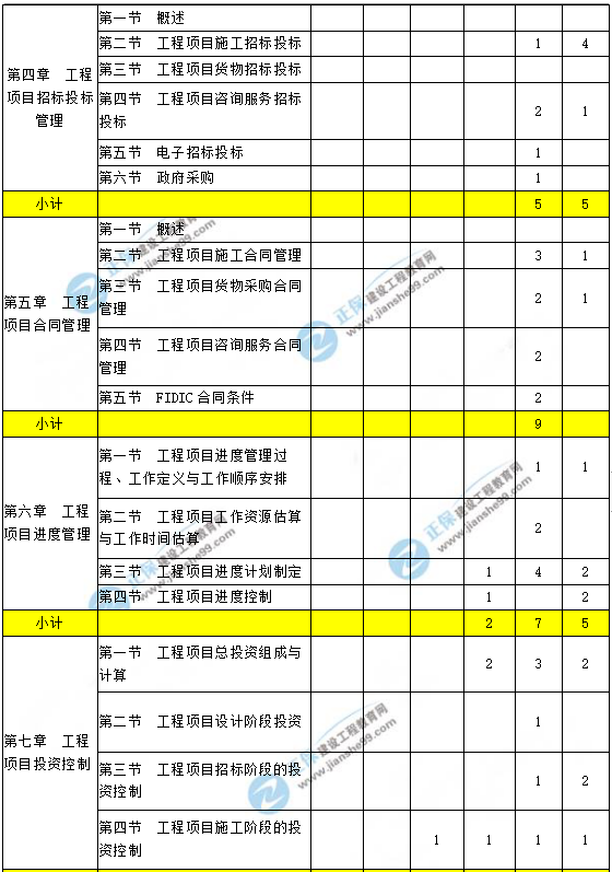 工程項目組織與管理考點(diǎn)分布2