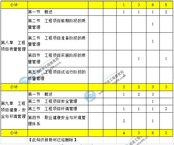 工程項目組織與管理考點(diǎn)分布3
