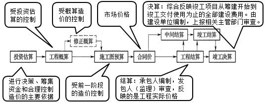 計價(jià)的多次性