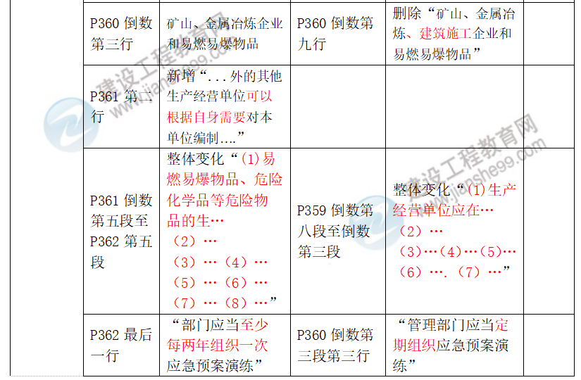 安全生產(chǎn)法律法規教材對比