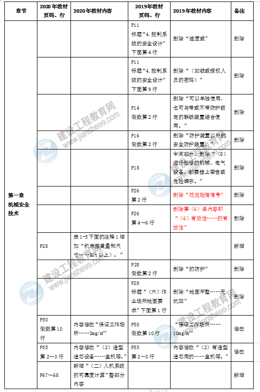 安全生產(chǎn)技術(shù)基礎教材解析對比