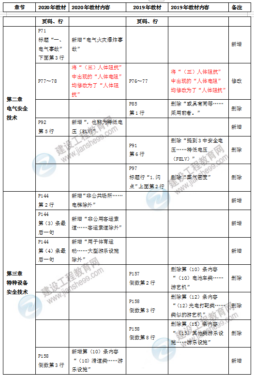 安全生產(chǎn)技術(shù)基礎教材解析對比
