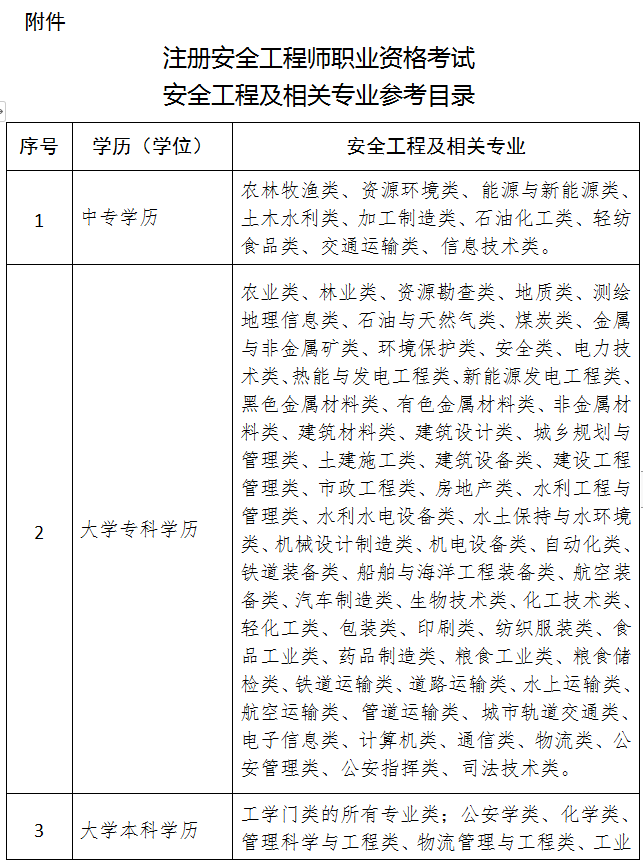 安全工程師專(zhuān)業(yè)參考