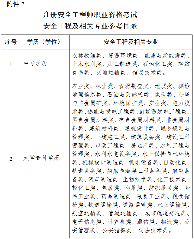 安全專(zhuān)業(yè)目錄