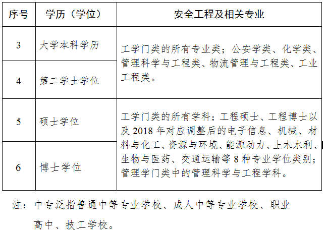 安全專(zhuān)業(yè)目錄1