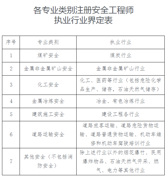 安全專(zhuān)業(yè)類(lèi)別