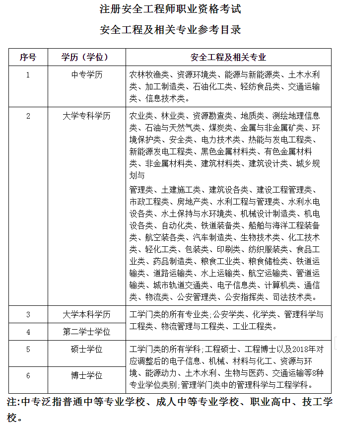 遼寧安全工程師專(zhuān)業(yè)參考