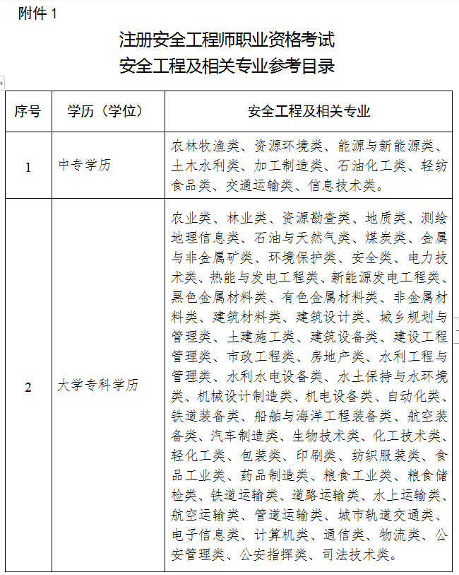 專(zhuān)業(yè)參考目錄1