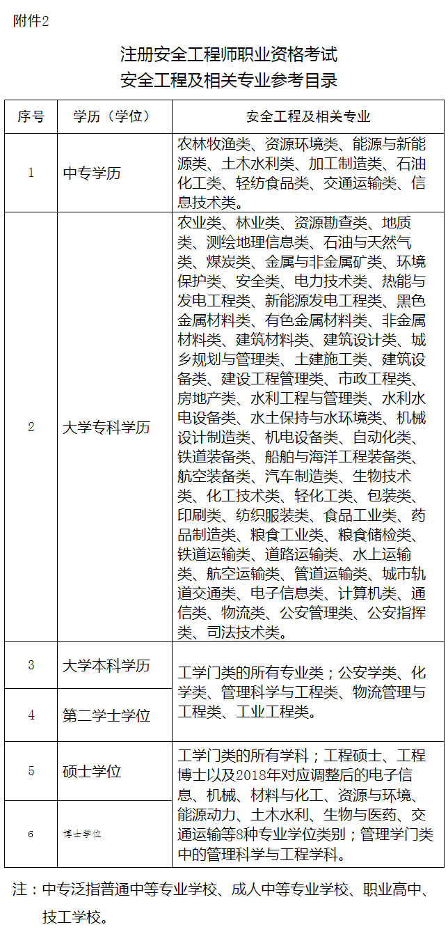 可報考專(zhuān)業(yè)