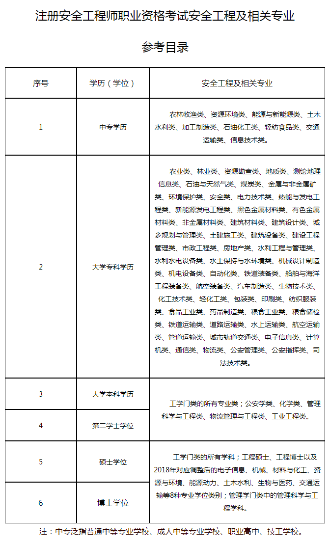 山東安全專(zhuān)業(yè)對照