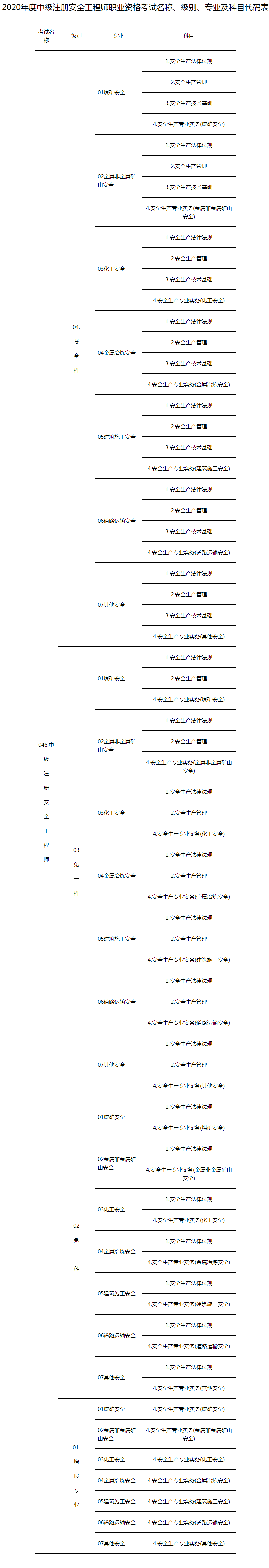 山東安全專(zhuān)業(yè)代碼表