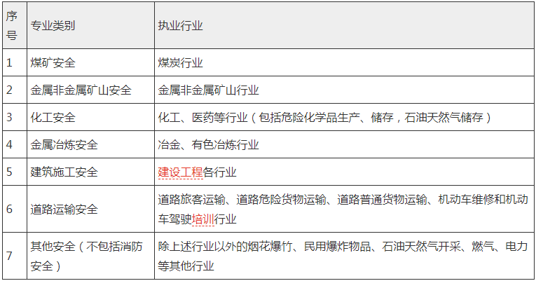 安全執業(yè)行業(yè)界定表
