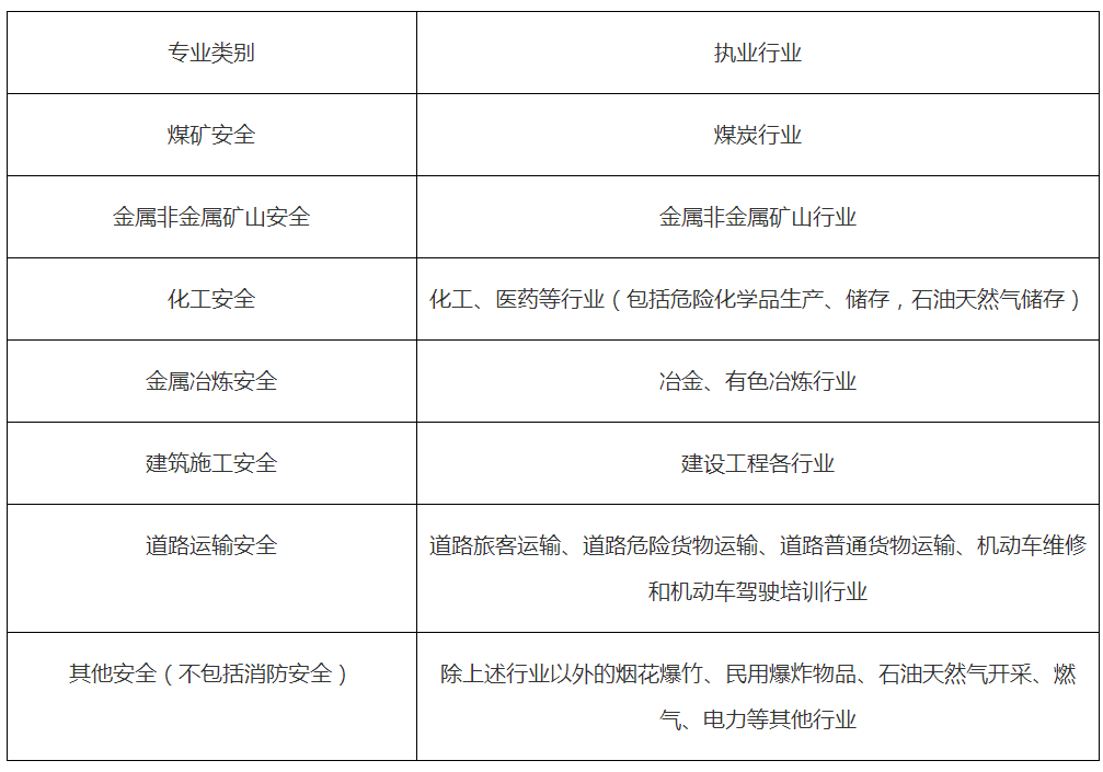 安全工程師執業(yè)