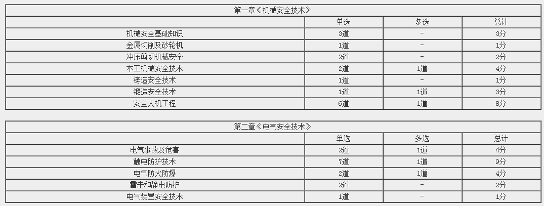 《安全生產(chǎn)技術(shù)基礎》各章考試分值