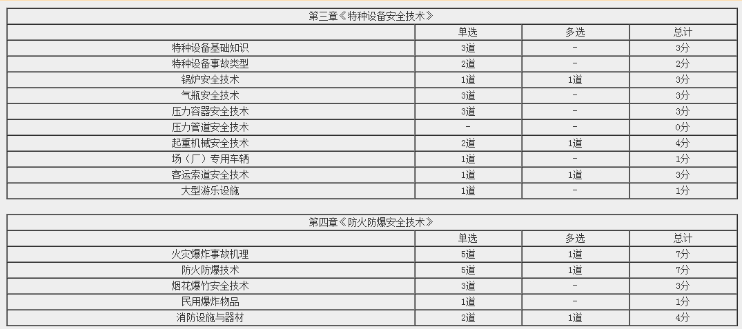 《安全生產(chǎn)技術(shù)基礎》各章考試分值