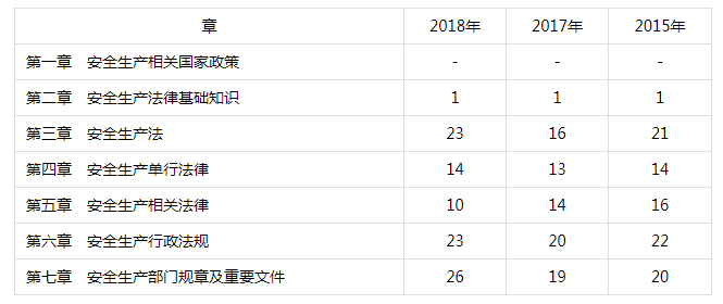 安全生產(chǎn)法律法規各章考試分值