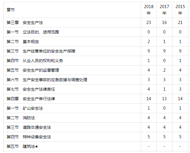 安全生產(chǎn)法律法規各章考試分值