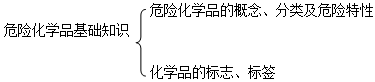 危險化學(xué)品基礎知識