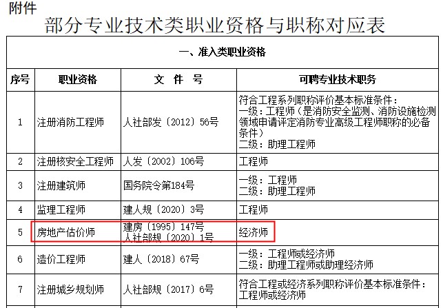房地產(chǎn)估價(jià)師對應職稱(chēng)為經(jīng)濟師
