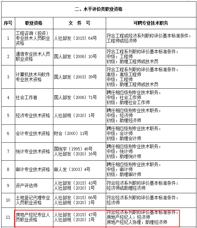 房地產(chǎn)經(jīng)紀人對應職稱(chēng)