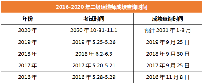2020年二級建造師成績(jì)查詢(xún)時(shí)間河南