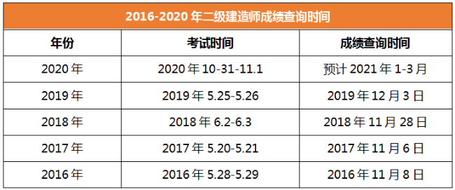 2020年二級建造師成績(jì)查詢(xún)時(shí)間海南