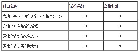 房估成績(jì)