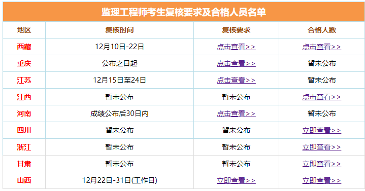 監理工程師成績(jì)合格人員名單