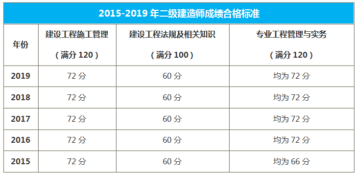 廣東二級建造師合格標準