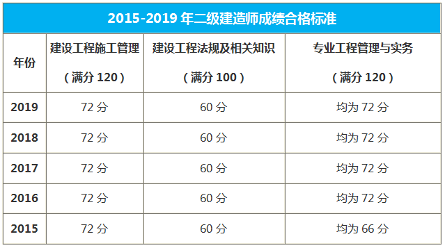 廣東二級建造師合格標準