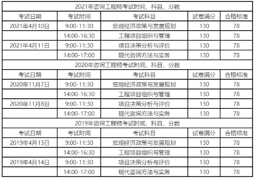 咨詢(xún)考試時(shí)間、科目、分數