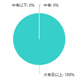 房估考生學(xué)歷調查