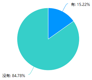 房估考生保留成績(jì)情況