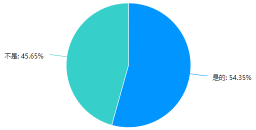 房地產(chǎn)估價(jià)師考生從業(yè)情況調查