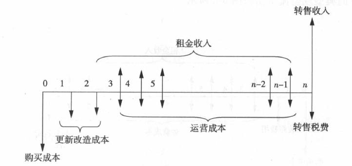 典型現金流量圖